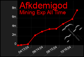 Total Graph of Afkdemigod