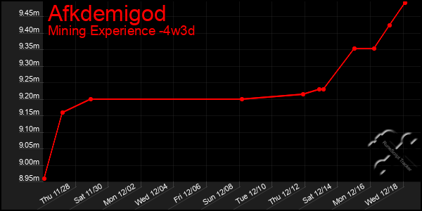 Last 31 Days Graph of Afkdemigod