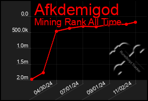 Total Graph of Afkdemigod