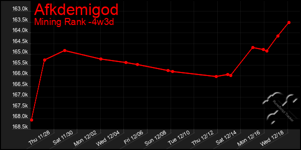 Last 31 Days Graph of Afkdemigod