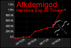 Total Graph of Afkdemigod