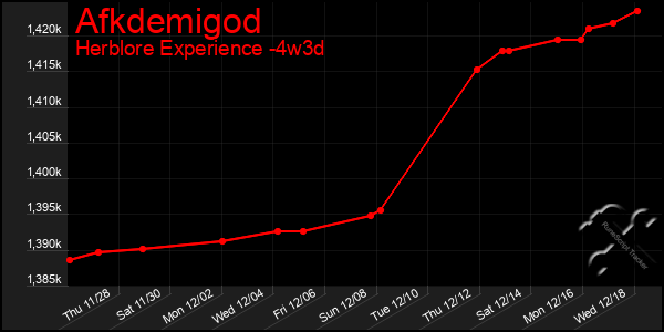 Last 31 Days Graph of Afkdemigod