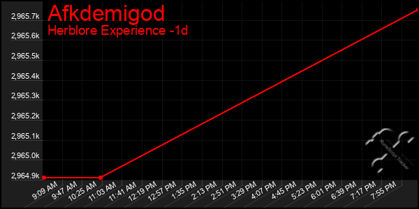 Last 24 Hours Graph of Afkdemigod