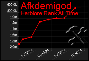 Total Graph of Afkdemigod