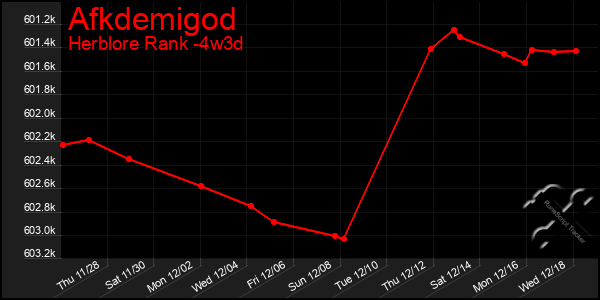 Last 31 Days Graph of Afkdemigod