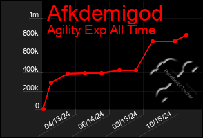 Total Graph of Afkdemigod