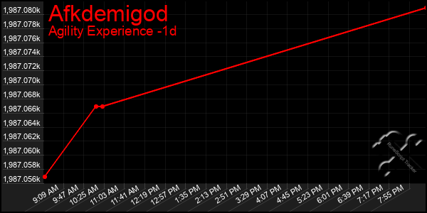 Last 24 Hours Graph of Afkdemigod
