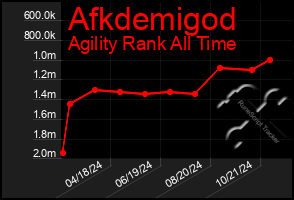 Total Graph of Afkdemigod