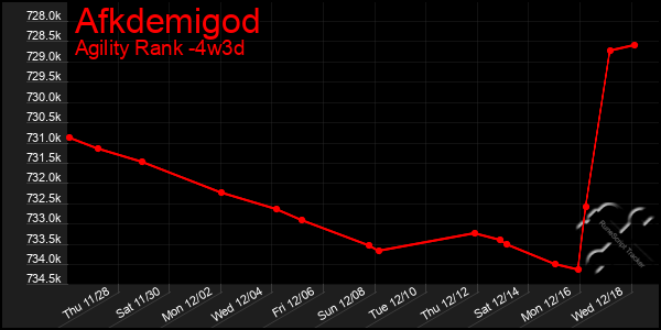 Last 31 Days Graph of Afkdemigod