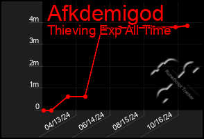 Total Graph of Afkdemigod