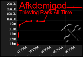 Total Graph of Afkdemigod