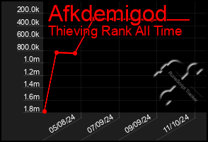 Total Graph of Afkdemigod