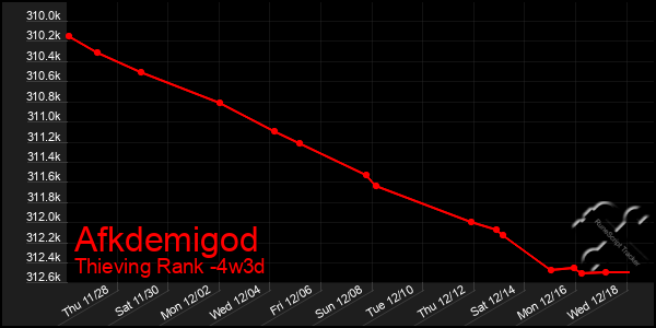 Last 31 Days Graph of Afkdemigod