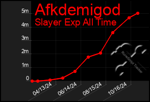 Total Graph of Afkdemigod