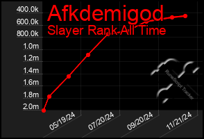 Total Graph of Afkdemigod