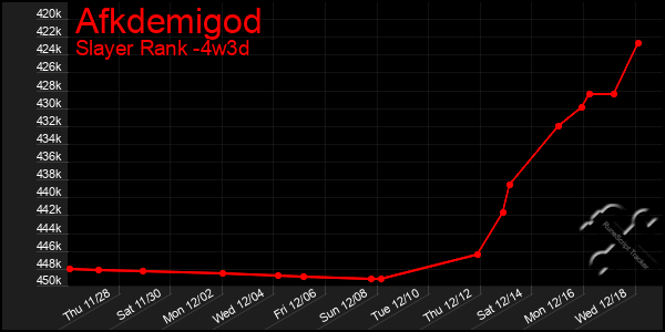 Last 31 Days Graph of Afkdemigod