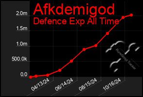 Total Graph of Afkdemigod