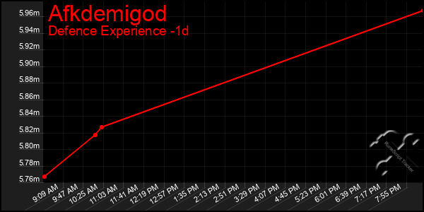 Last 24 Hours Graph of Afkdemigod