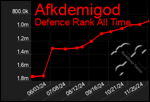 Total Graph of Afkdemigod