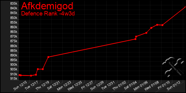 Last 31 Days Graph of Afkdemigod