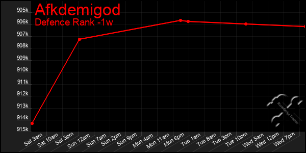 Last 7 Days Graph of Afkdemigod