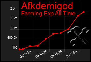 Total Graph of Afkdemigod