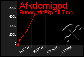 Total Graph of Afkdemigod