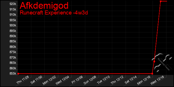 Last 31 Days Graph of Afkdemigod