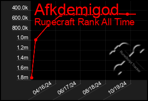 Total Graph of Afkdemigod