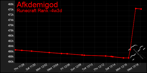 Last 31 Days Graph of Afkdemigod