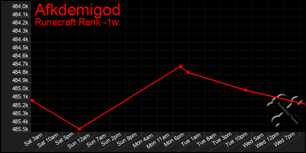 Last 7 Days Graph of Afkdemigod