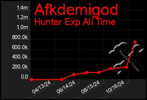 Total Graph of Afkdemigod