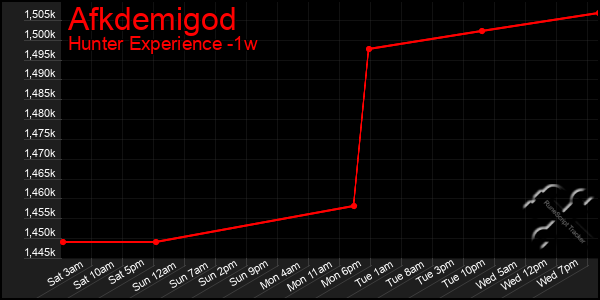 Last 7 Days Graph of Afkdemigod