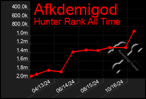 Total Graph of Afkdemigod