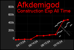 Total Graph of Afkdemigod