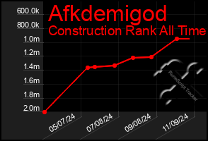 Total Graph of Afkdemigod