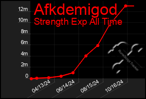 Total Graph of Afkdemigod