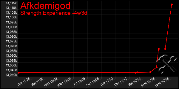 Last 31 Days Graph of Afkdemigod