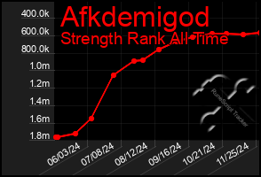 Total Graph of Afkdemigod