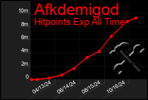 Total Graph of Afkdemigod