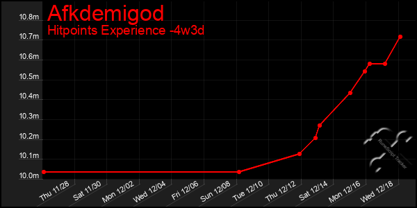 Last 31 Days Graph of Afkdemigod