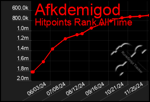 Total Graph of Afkdemigod