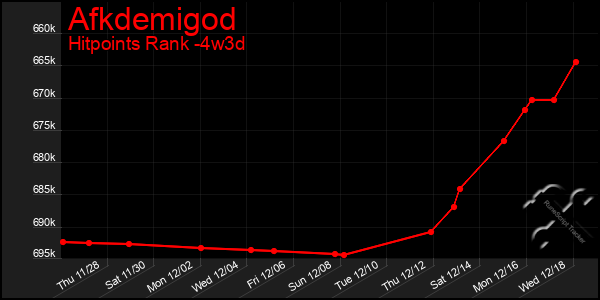 Last 31 Days Graph of Afkdemigod