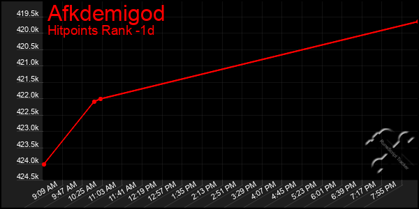Last 24 Hours Graph of Afkdemigod