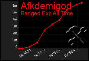 Total Graph of Afkdemigod