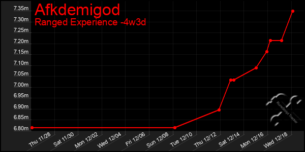 Last 31 Days Graph of Afkdemigod