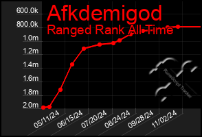 Total Graph of Afkdemigod