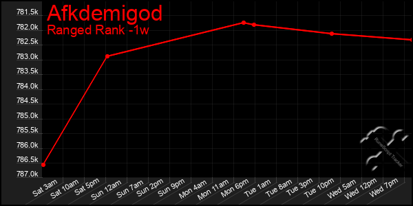 Last 7 Days Graph of Afkdemigod