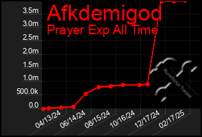 Total Graph of Afkdemigod