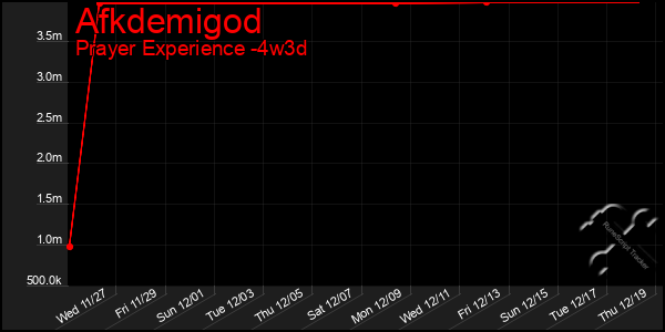 Last 31 Days Graph of Afkdemigod